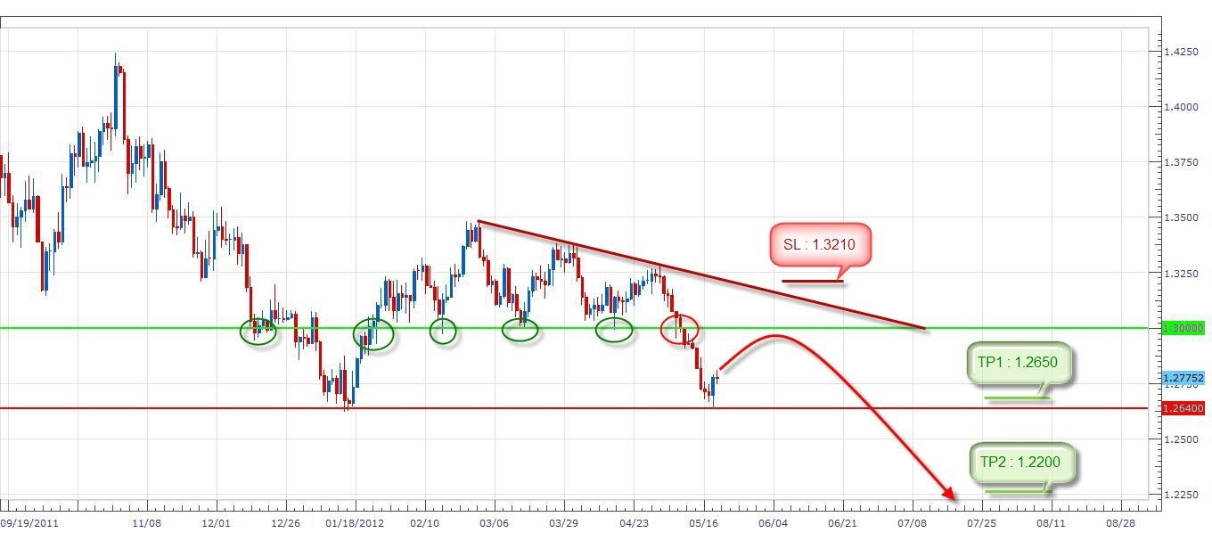 الرسم البياني لزوج اليورو مقابل الدولار الأمريكي الرسم البياني لزوج اليورو مقابل الدولار الأمريكي